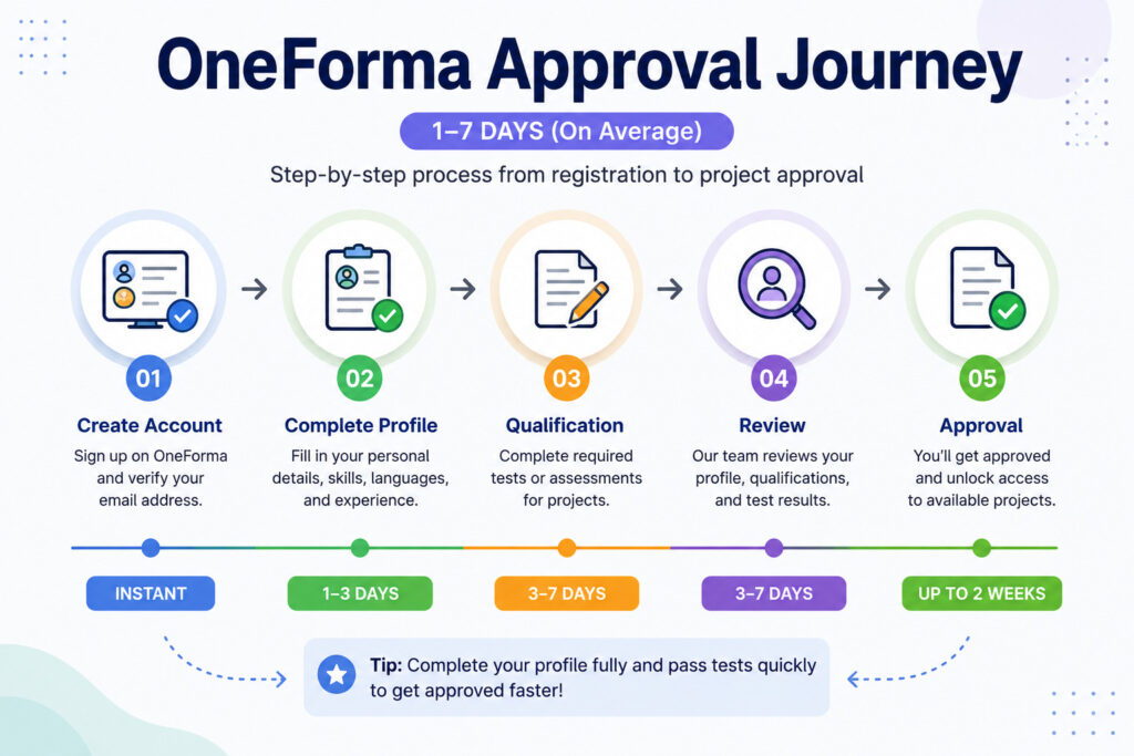 OneForma approval journey infographic showing account creation profile completion qualification review and approval process