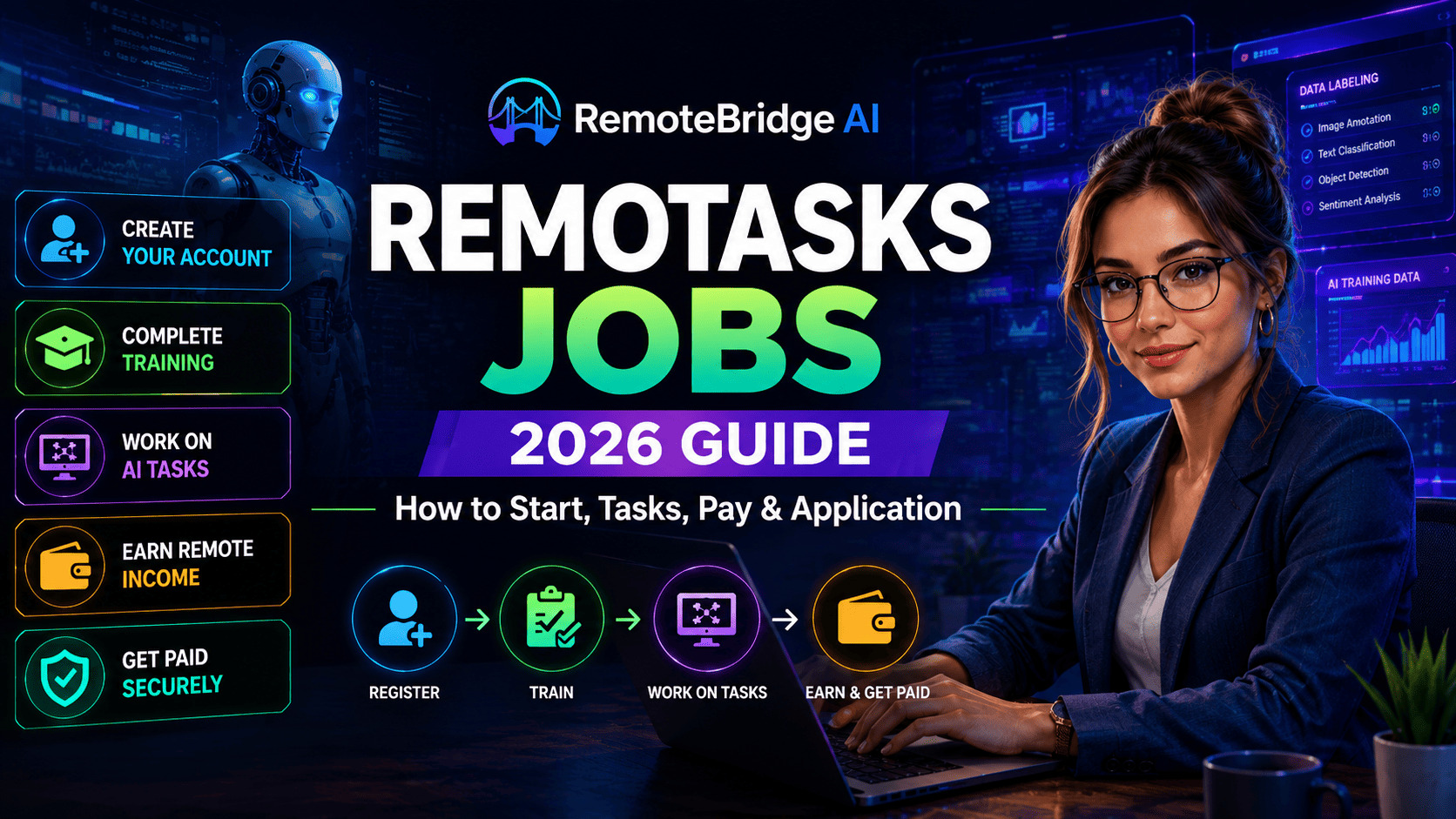 Remotasks Jobs 2026 guide featuring a professional remote worker, AI task dashboard, training process, earnings workflow, and application steps.