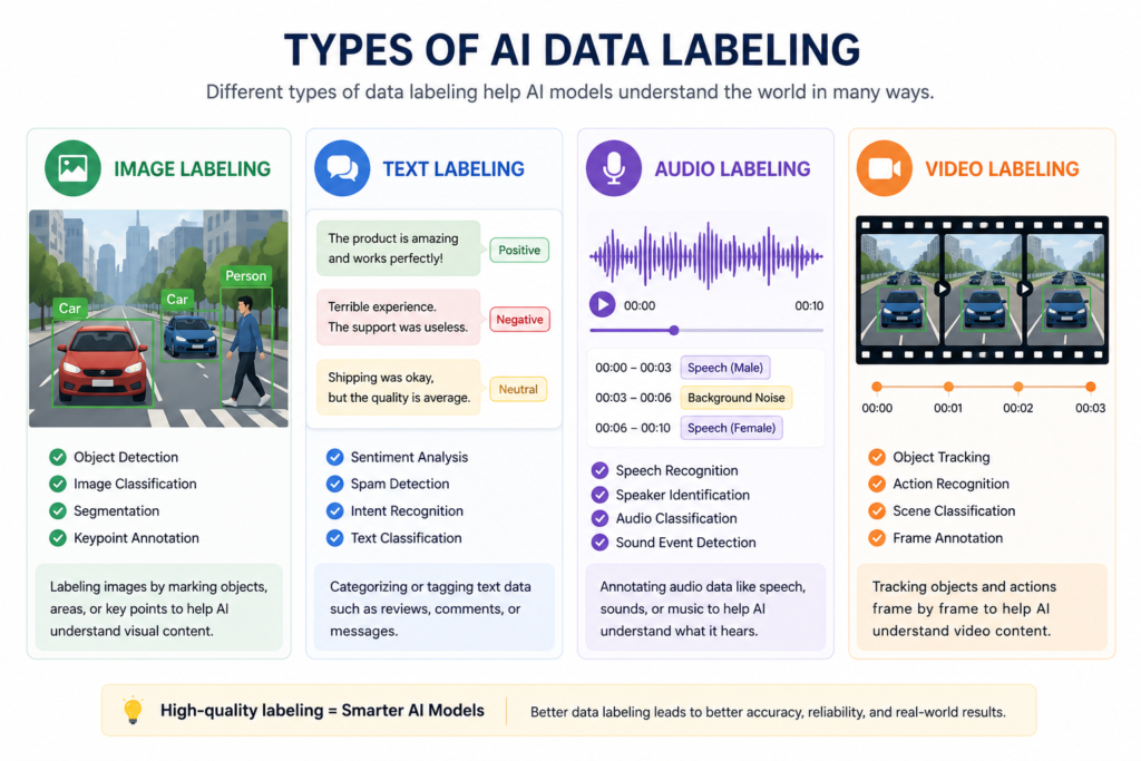 Types of AI Data Labeling Explained for Beginners types of ai data labeling image text audio video annotation examples for beginners