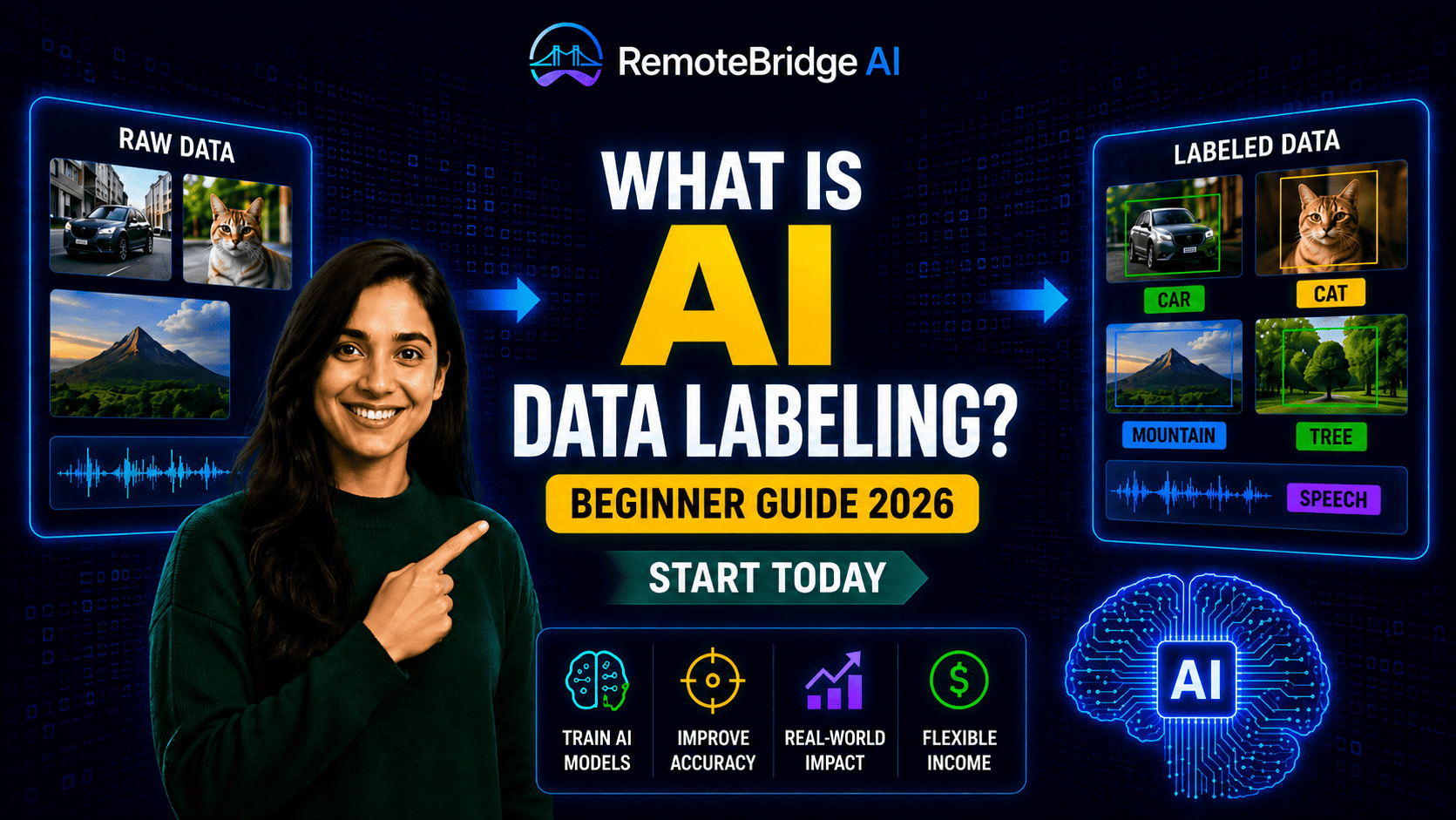 Illustration explaining AI data labeling with examples of raw data and labeled data, including images, audio, and AI training datasets.