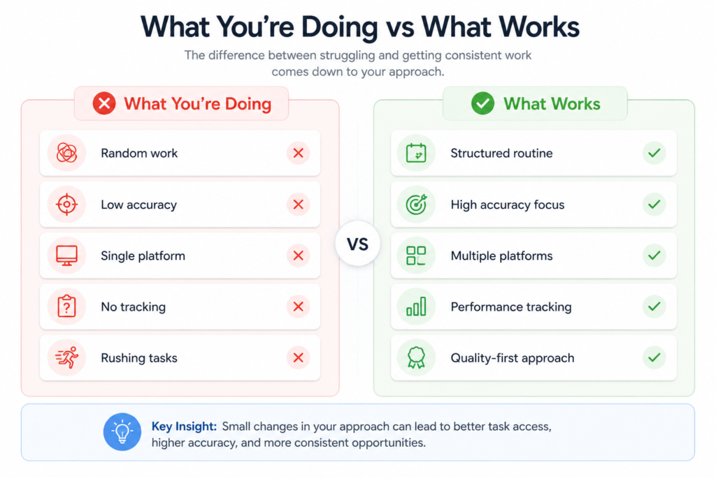 AI data labeling mistakes vs correct workflow comparison showing wrong vs right approach for consistent task performance