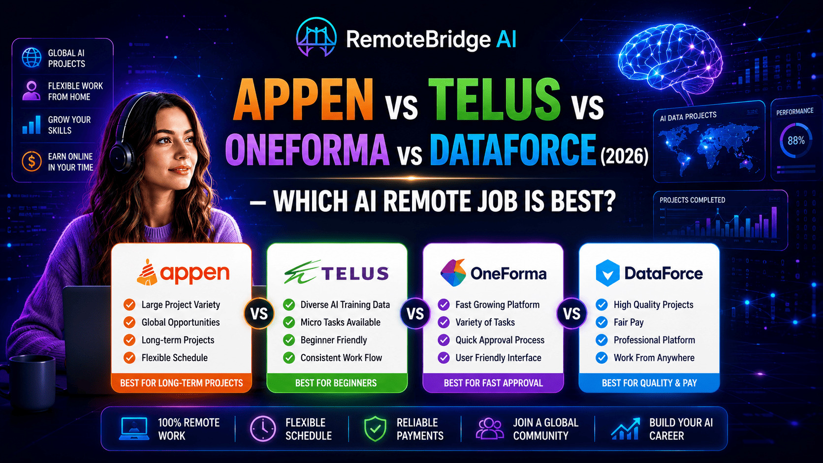 Comparison of Appen, TELUS AI, OneForma, and DataForce remote AI job platforms showing project types, flexibility, approval speed, and work opportunities in 2026.
