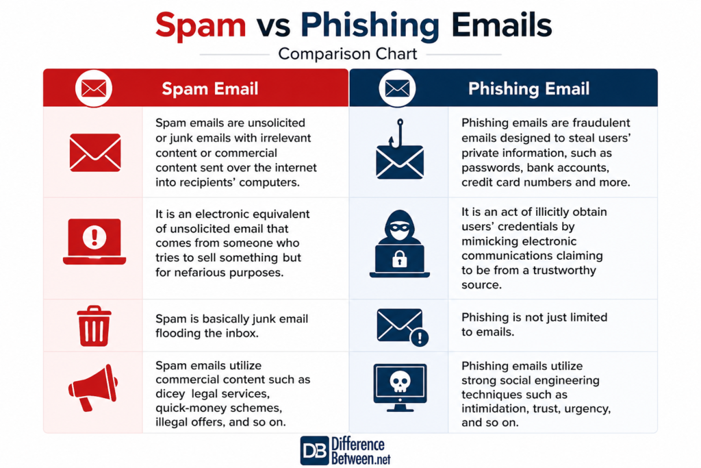 Spam vs phishing email comparison chart showing key differences including purpose, methods, and how scammers use phishing emails to steal personal information