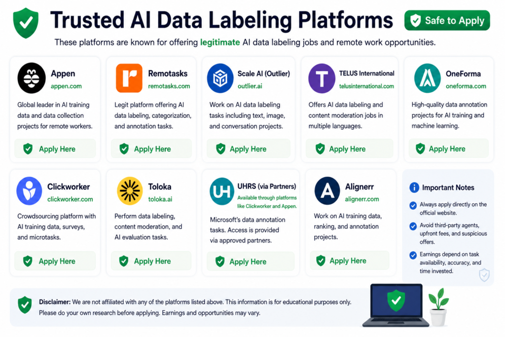 Trusted AI data labeling platforms list including Appen, Remotasks, Scale AI, Telus International, Clickworker, Toloka, and OneForma for remote jobs