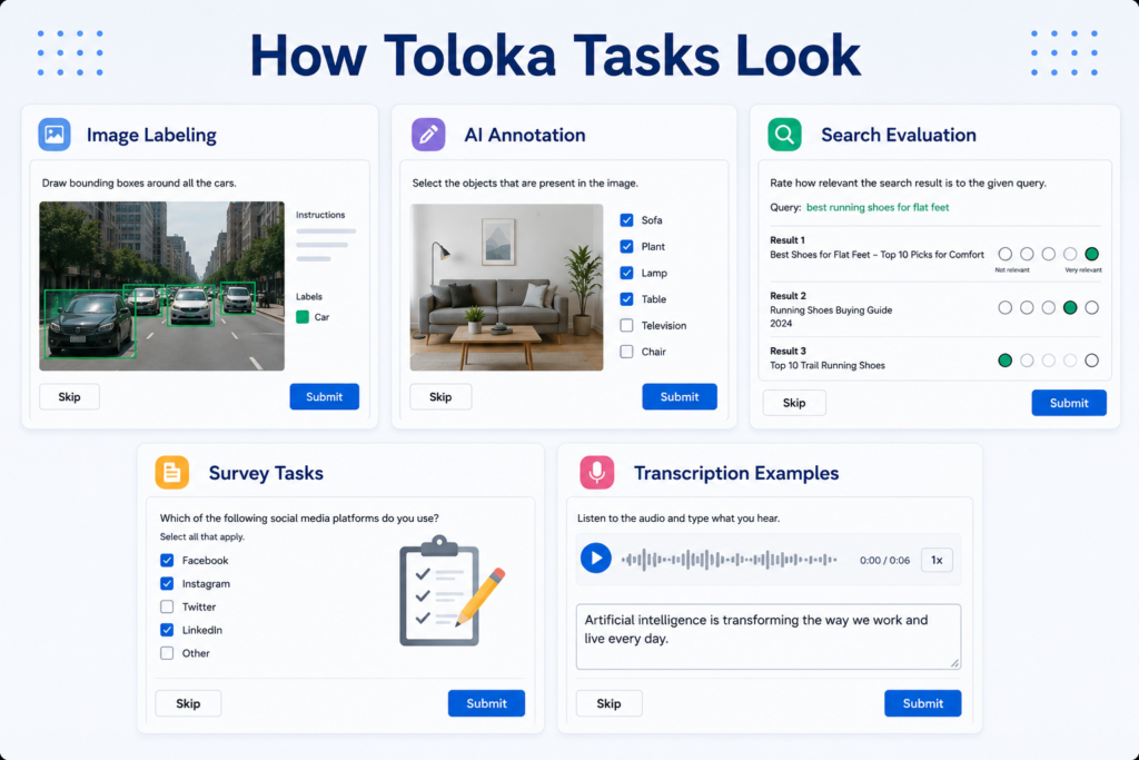Examples of Toloka microtasks including image labeling, AI annotation, search evaluation, surveys, and transcription work