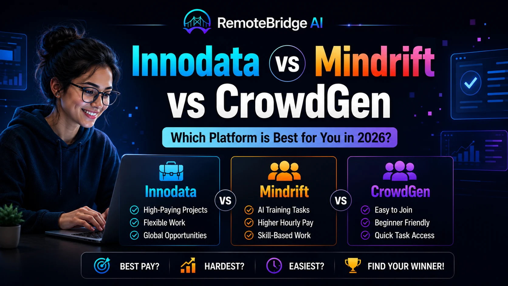 Comparison feature image of Innodata vs Mindrift vs CrowdGen showing AI job platforms, remote work opportunities, salary comparison, and beginner-friendly AI data labeling jobs.
