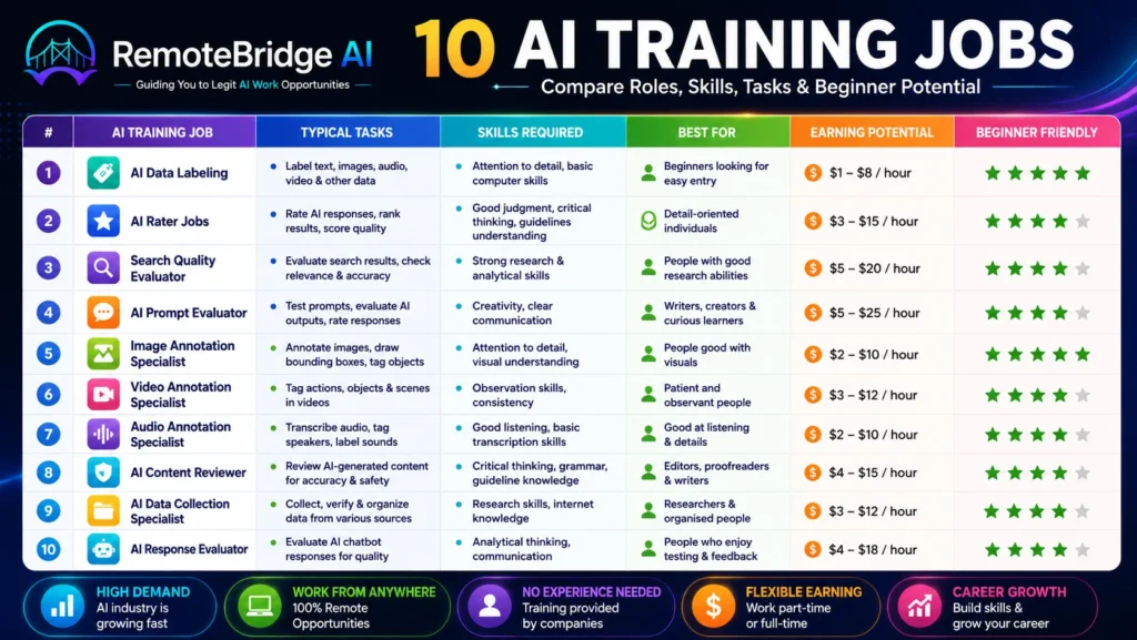 Comparison infographic showing 10 AI training jobs for beginners, including AI data labeling, AI rater, prompt evaluator, image annotation, video annotation, audio annotation, content reviewer, data collection, and AI response evaluator.