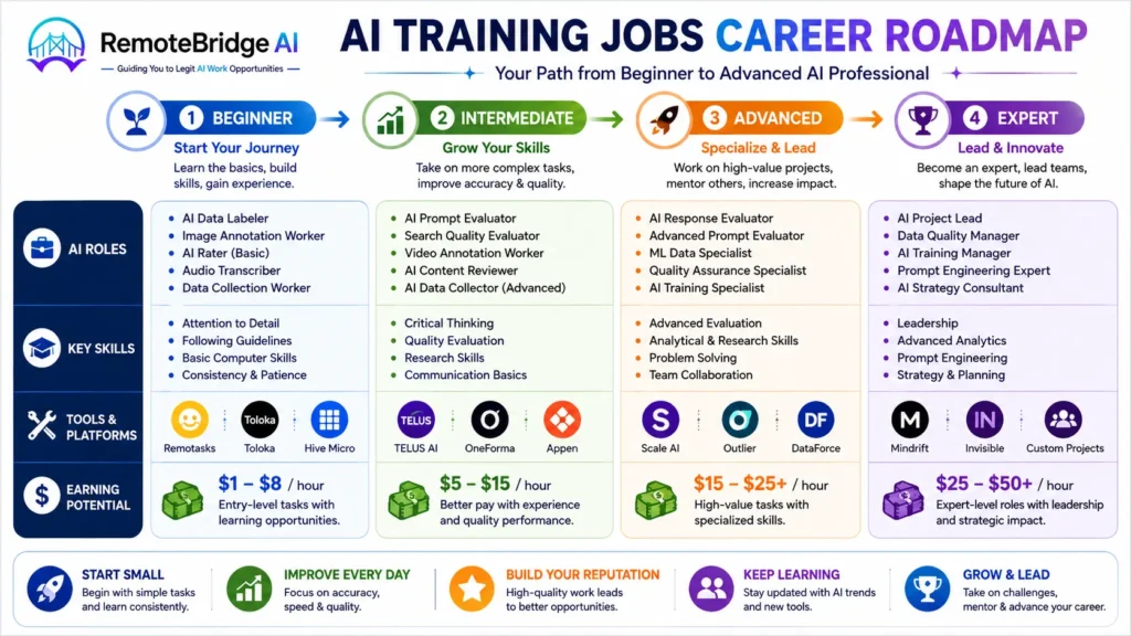 AI training jobs career roadmap infographic showing the progression from beginner to advanced AI roles, including AI data labeling, AI prompt evaluation, AI rating, AI training specialist, and project lead.