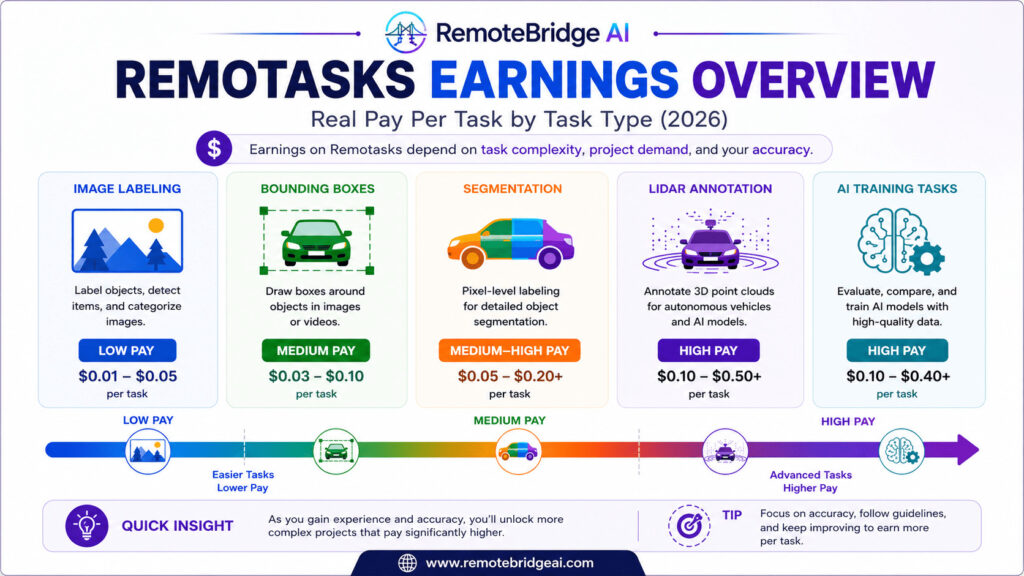 Remotasks pay per task earnings overview showing AI data labeling task types and earning potential in 2026