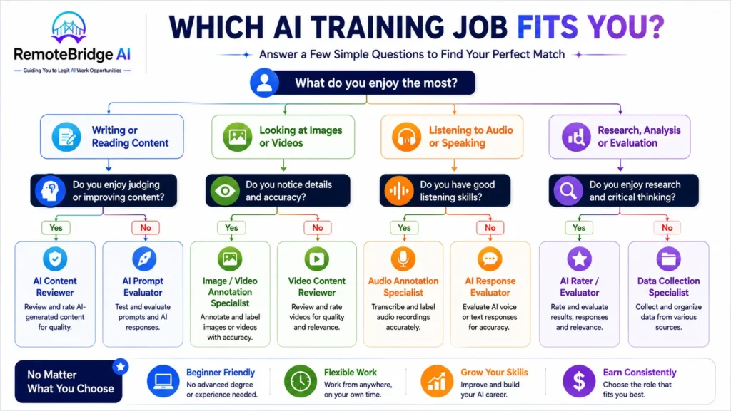 Decision flowchart infographic helping beginners choose the best AI training job based on their interests, skills, and preferred type of work, including AI data labeling, AI rater, prompt evaluator, image annotation, audio annotation, and content reviewer.
